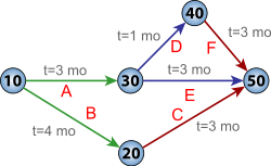 Pert chart colored.svg