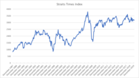 Straits Times Index.png