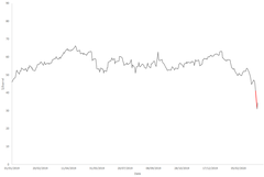 WTI Price between 1 January 2019 and 10 March 2020.png