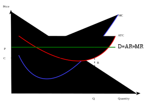 Profit max marginal small.svg