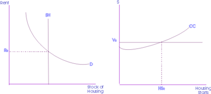 Real estate economics - basic model.png