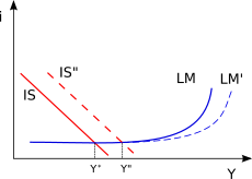 Liquidity trap IS-LM.svg