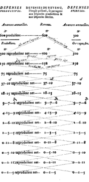 Quesnay - Tableau économiques.png